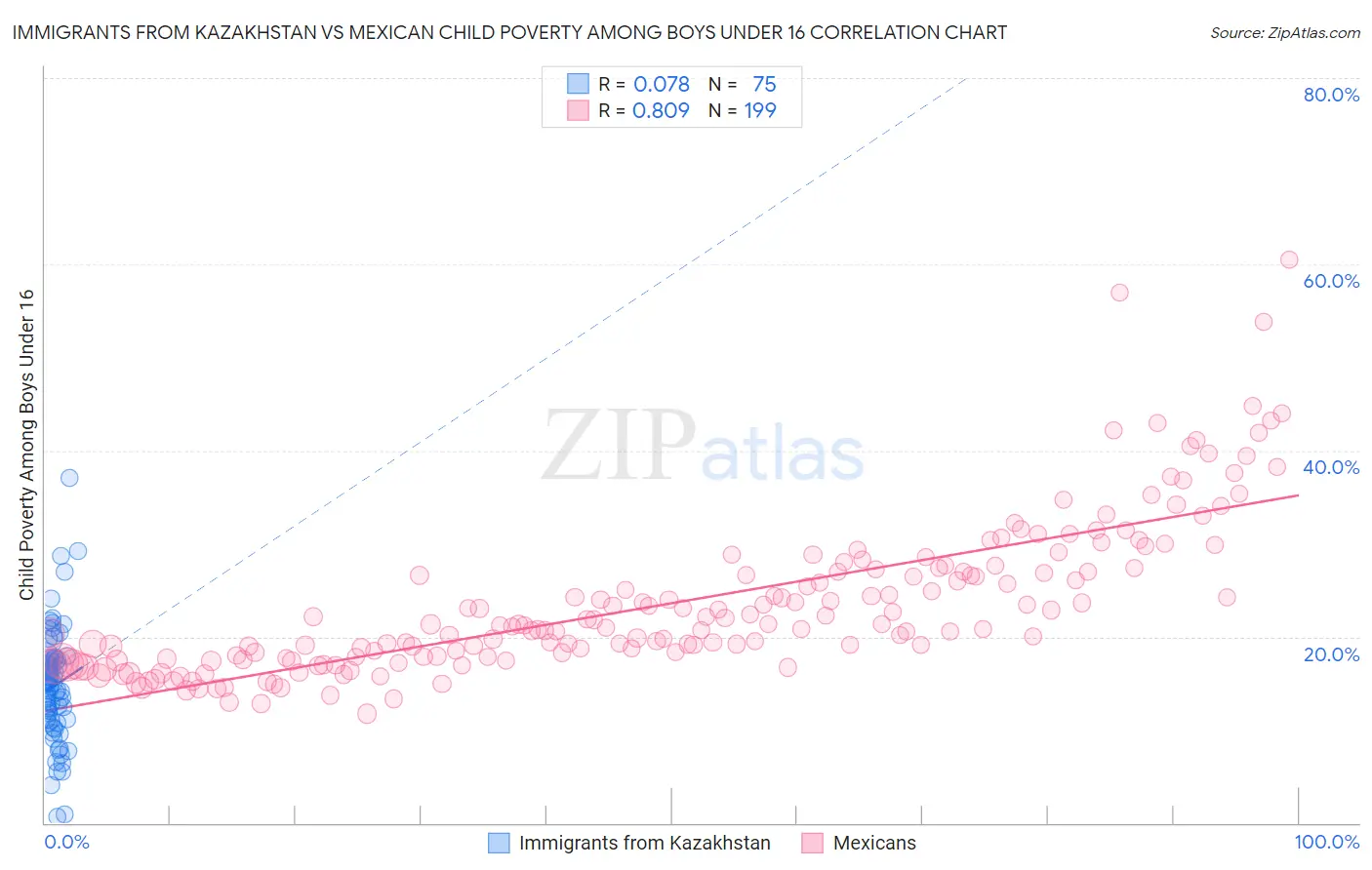Immigrants from Kazakhstan vs Mexican Child Poverty Among Boys Under 16