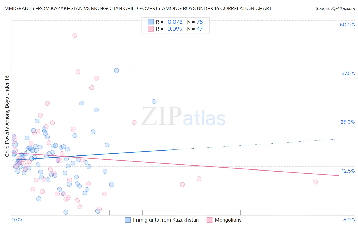Immigrants from Kazakhstan vs Mongolian Child Poverty Among Boys Under 16