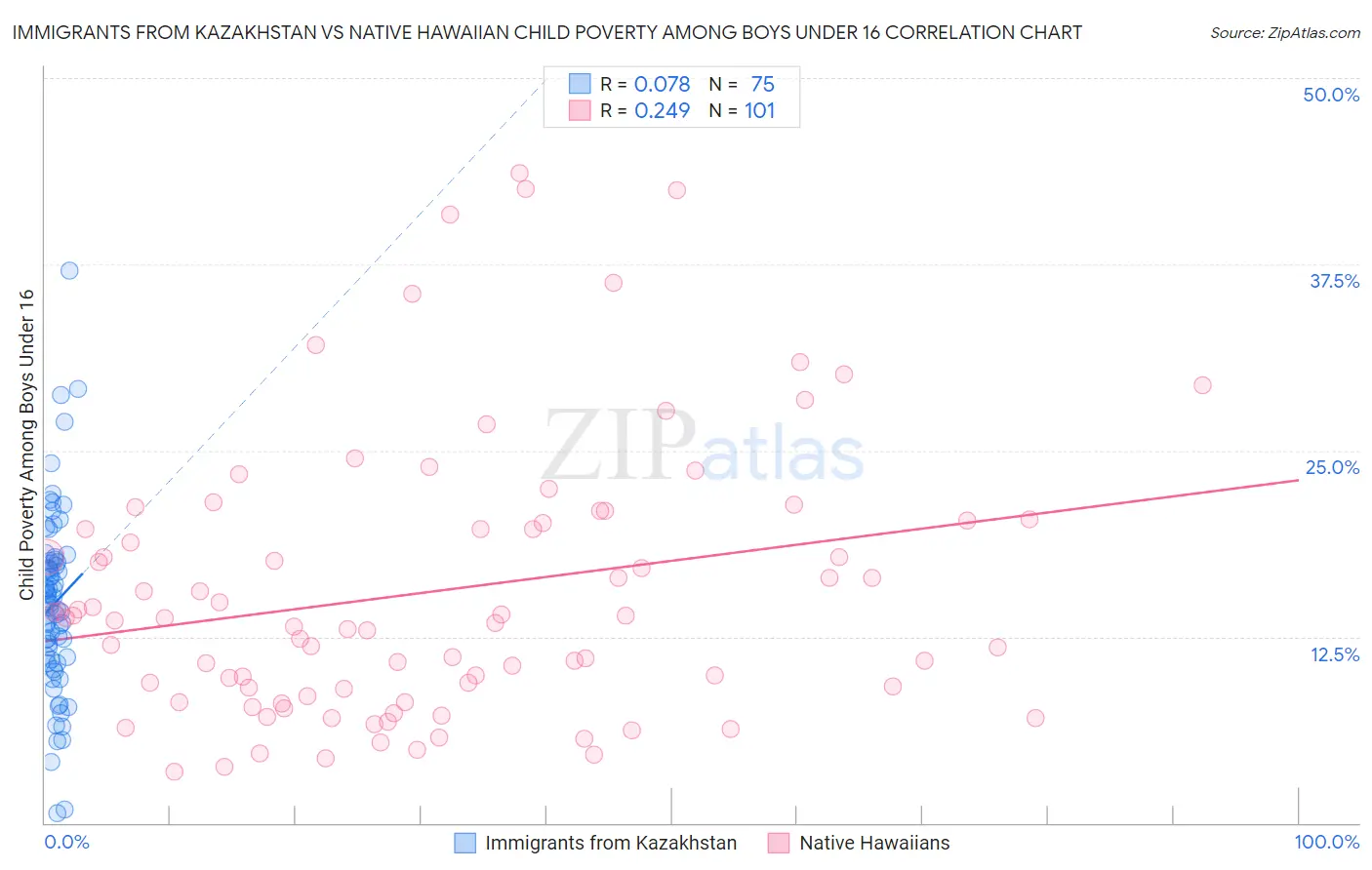 Immigrants from Kazakhstan vs Native Hawaiian Child Poverty Among Boys Under 16