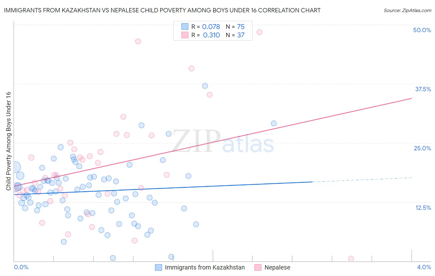 Immigrants from Kazakhstan vs Nepalese Child Poverty Among Boys Under 16