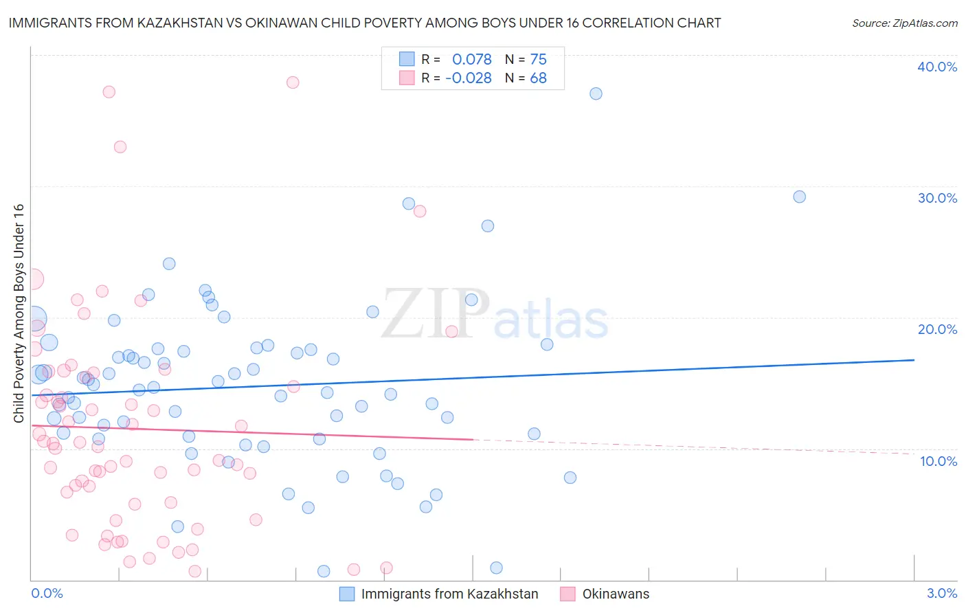 Immigrants from Kazakhstan vs Okinawan Child Poverty Among Boys Under 16