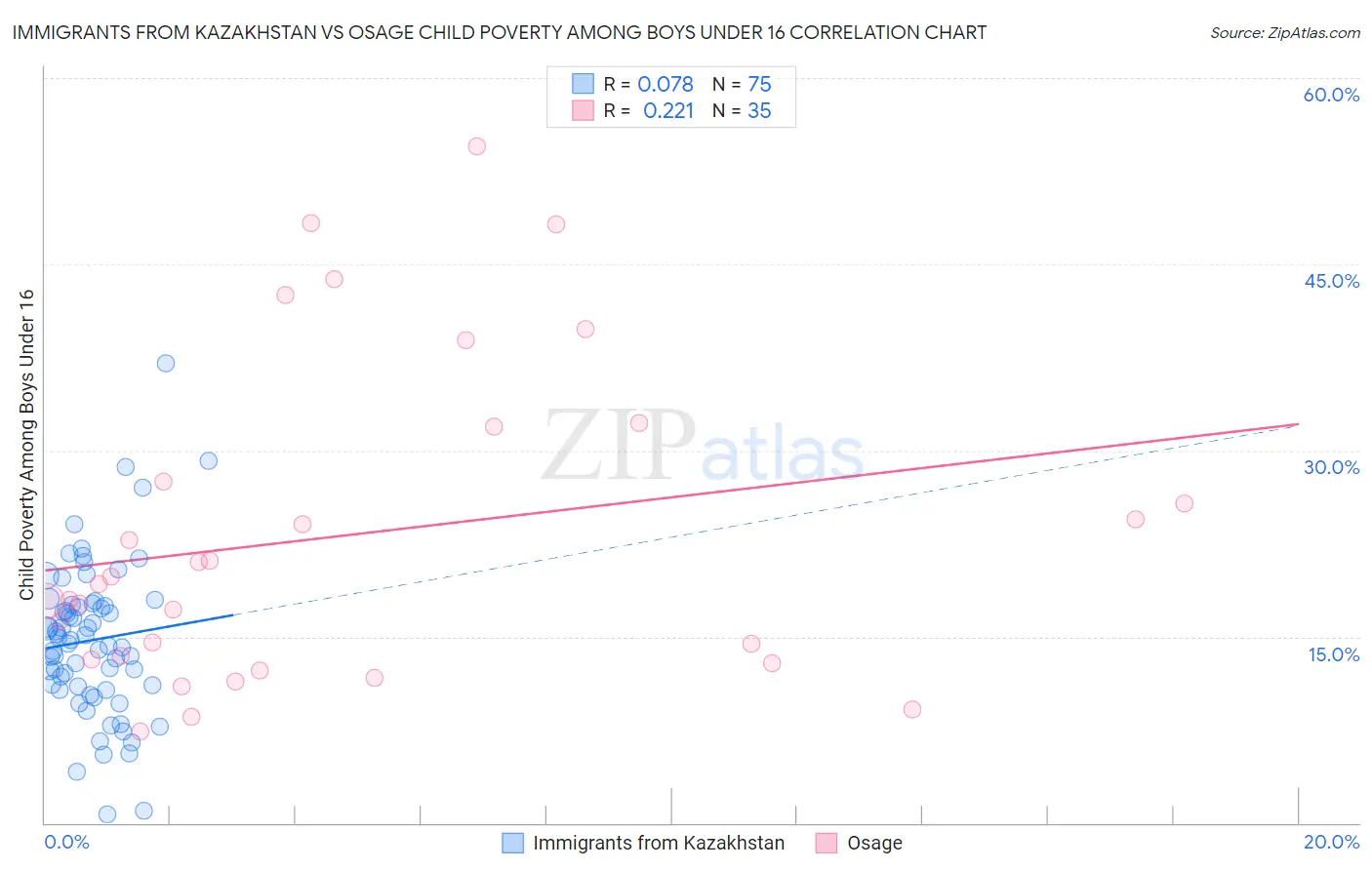 Immigrants from Kazakhstan vs Osage Child Poverty Among Boys Under 16