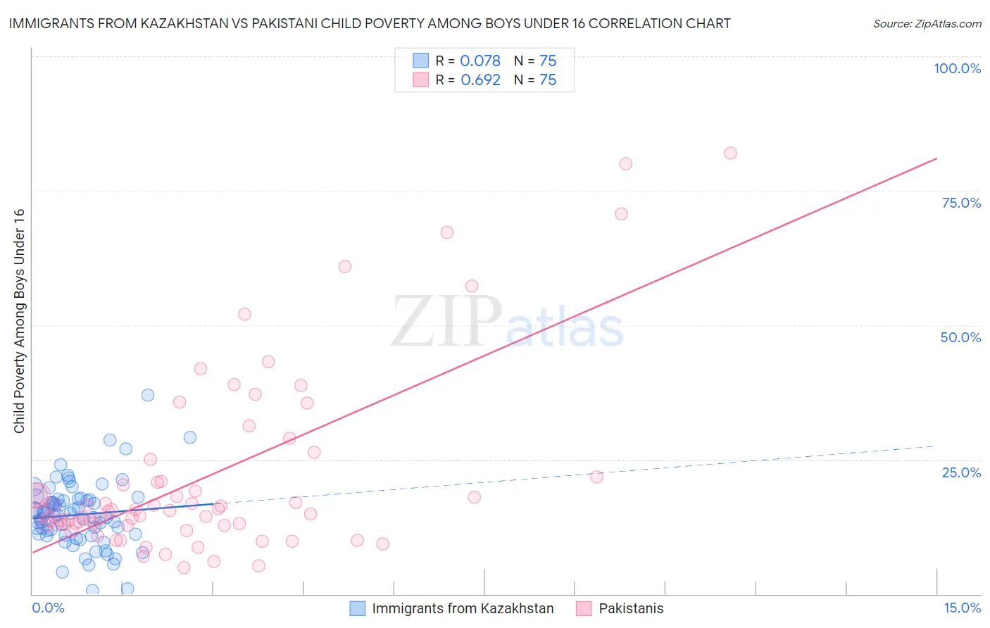 Immigrants from Kazakhstan vs Pakistani Child Poverty Among Boys Under 16