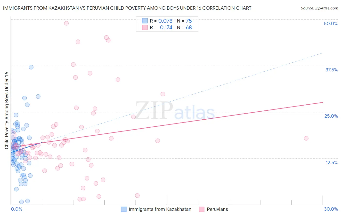 Immigrants from Kazakhstan vs Peruvian Child Poverty Among Boys Under 16