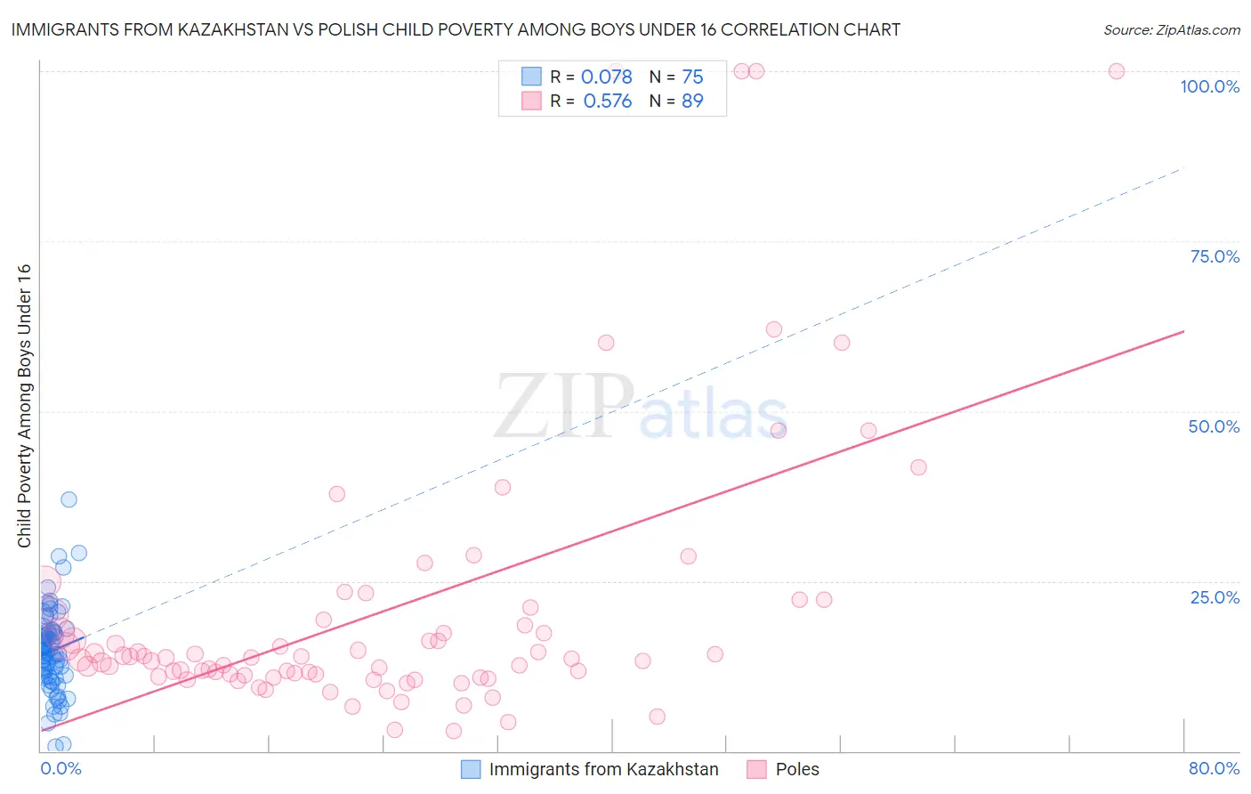 Immigrants from Kazakhstan vs Polish Child Poverty Among Boys Under 16