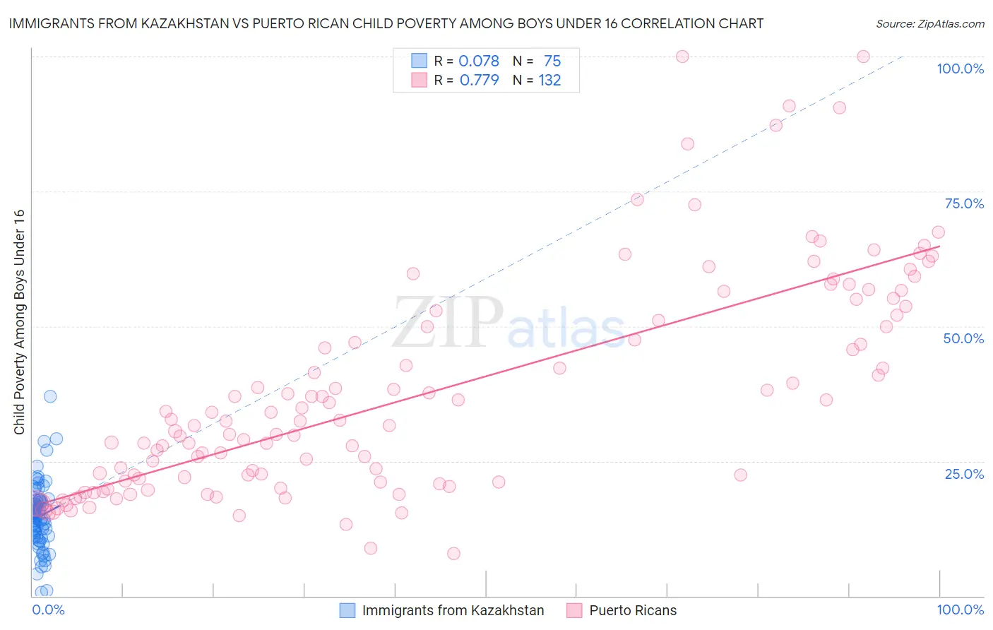 Immigrants from Kazakhstan vs Puerto Rican Child Poverty Among Boys Under 16