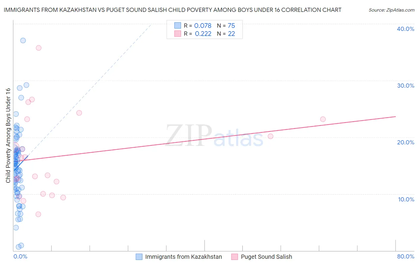 Immigrants from Kazakhstan vs Puget Sound Salish Child Poverty Among Boys Under 16