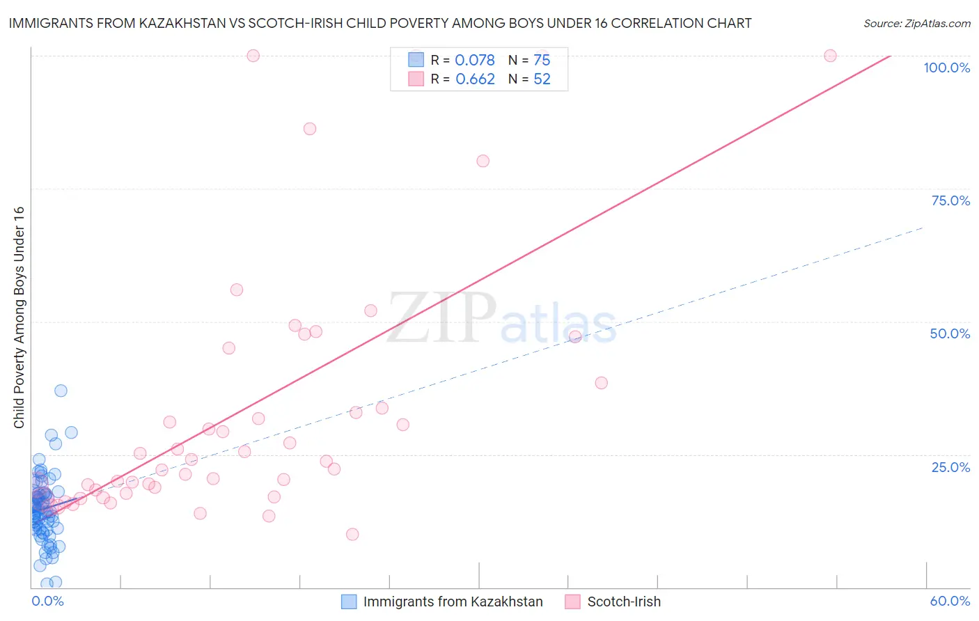 Immigrants from Kazakhstan vs Scotch-Irish Child Poverty Among Boys Under 16