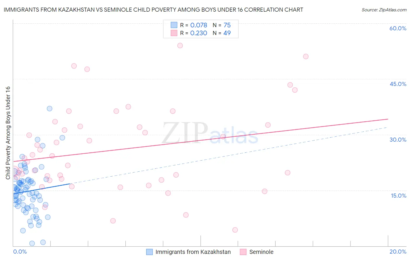 Immigrants from Kazakhstan vs Seminole Child Poverty Among Boys Under 16