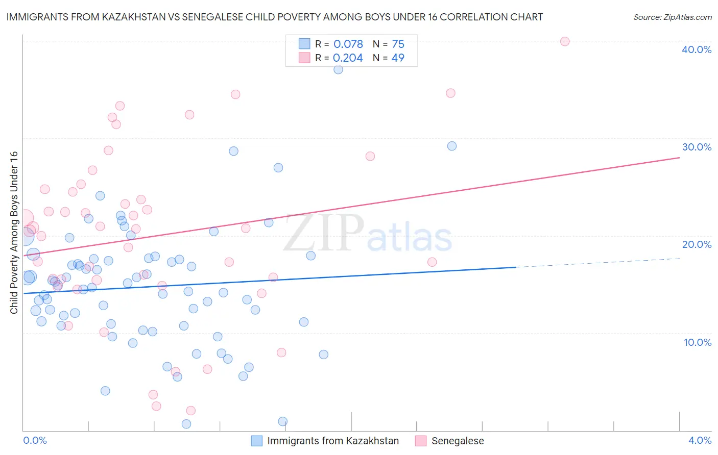 Immigrants from Kazakhstan vs Senegalese Child Poverty Among Boys Under 16