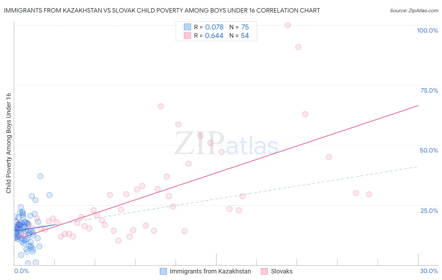 Immigrants from Kazakhstan vs Slovak Child Poverty Among Boys Under 16