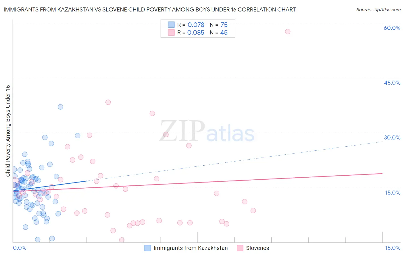 Immigrants from Kazakhstan vs Slovene Child Poverty Among Boys Under 16