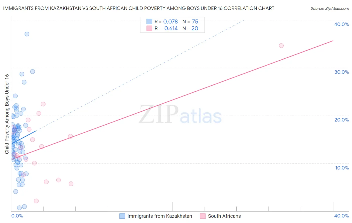 Immigrants from Kazakhstan vs South African Child Poverty Among Boys Under 16