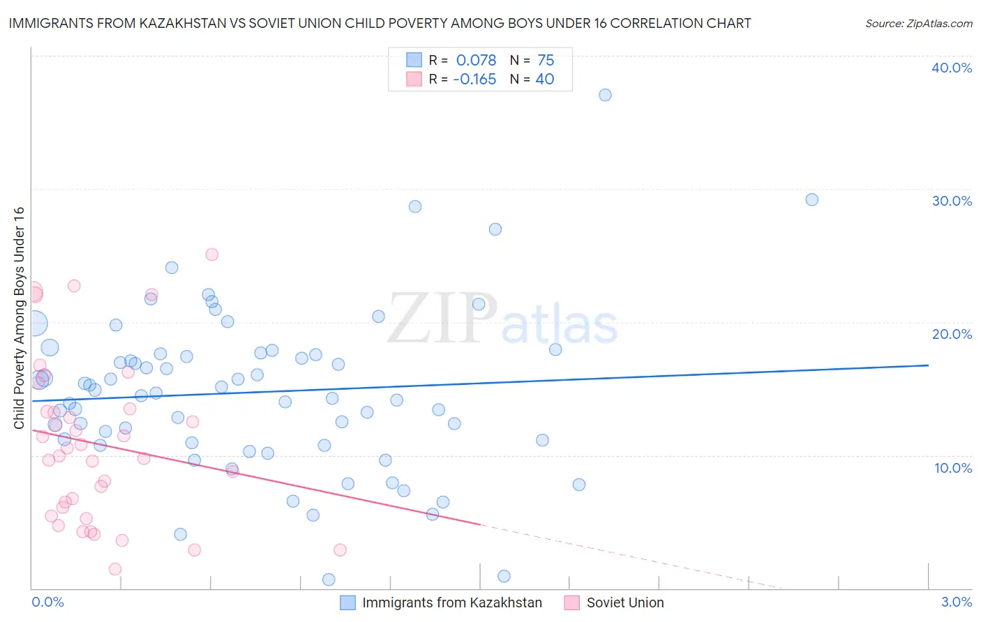 Immigrants from Kazakhstan vs Soviet Union Child Poverty Among Boys Under 16
