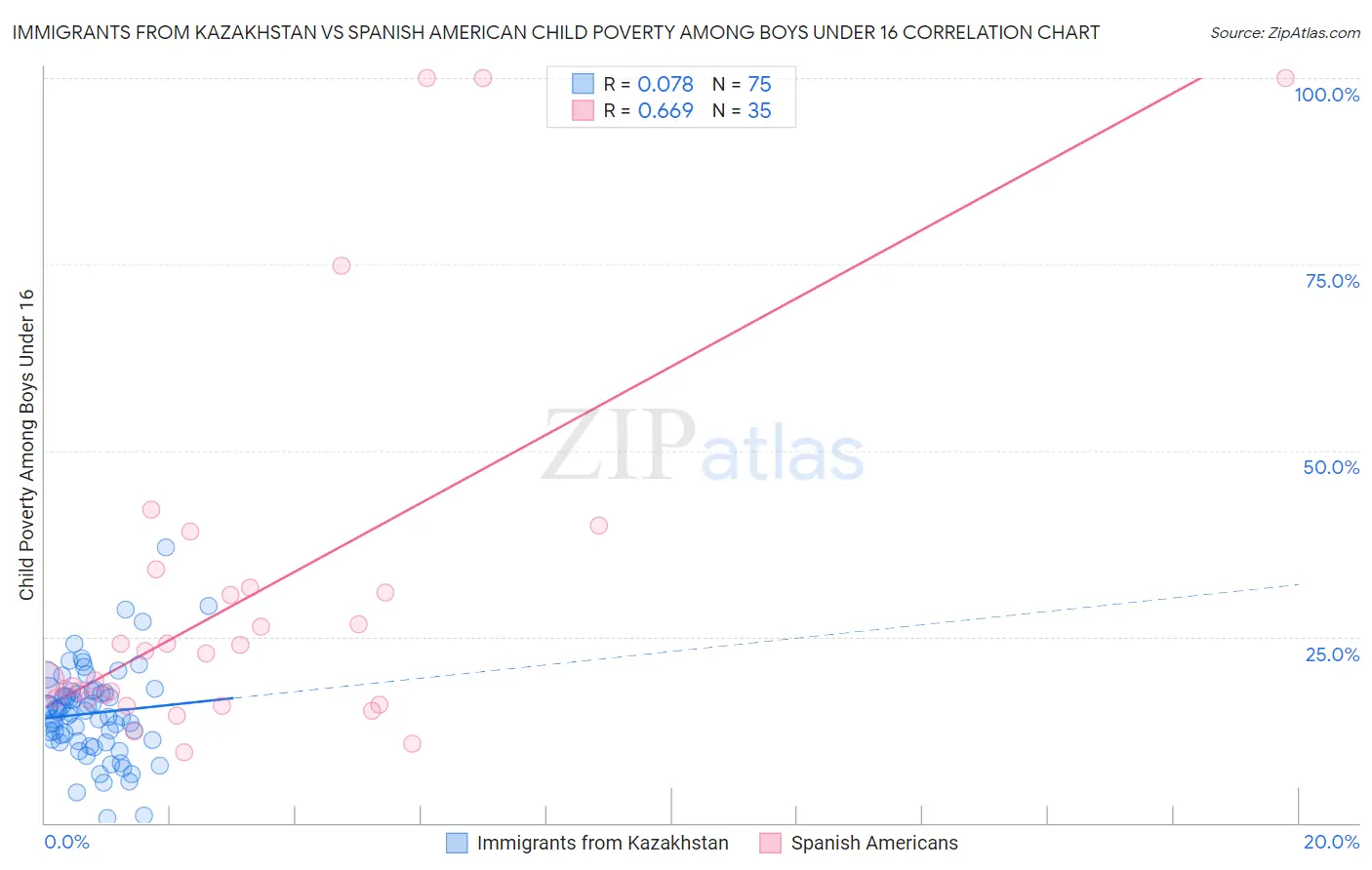 Immigrants from Kazakhstan vs Spanish American Child Poverty Among Boys Under 16