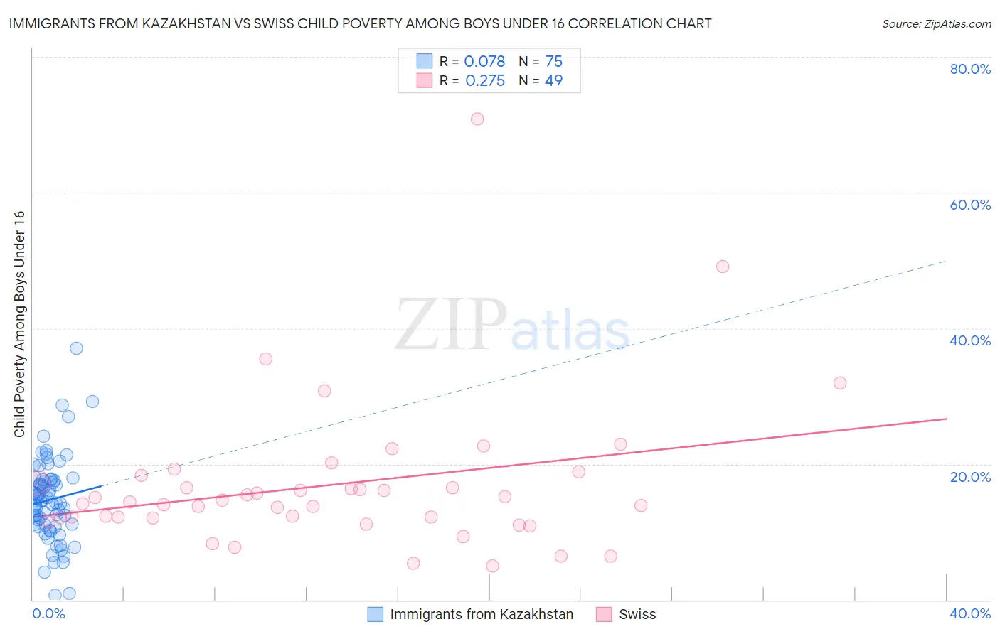 Immigrants from Kazakhstan vs Swiss Child Poverty Among Boys Under 16