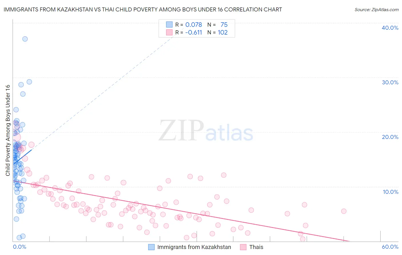 Immigrants from Kazakhstan vs Thai Child Poverty Among Boys Under 16