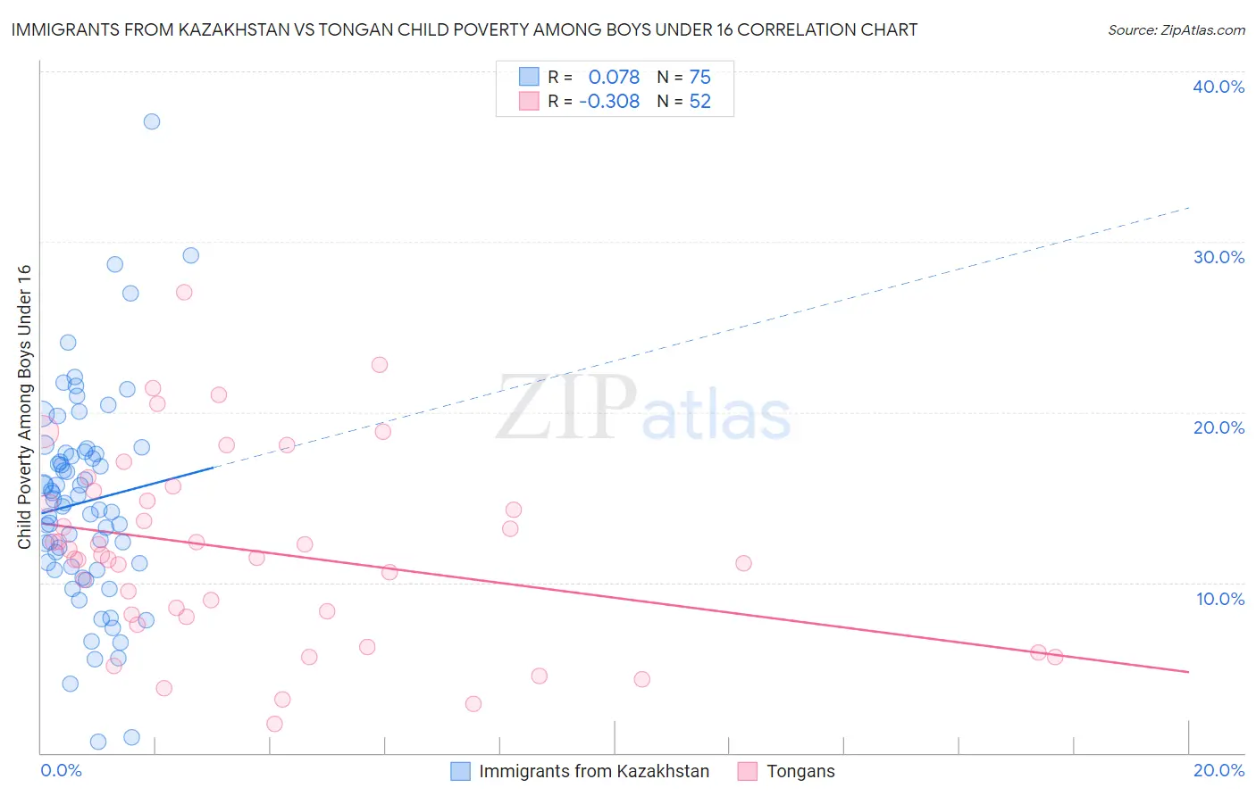 Immigrants from Kazakhstan vs Tongan Child Poverty Among Boys Under 16