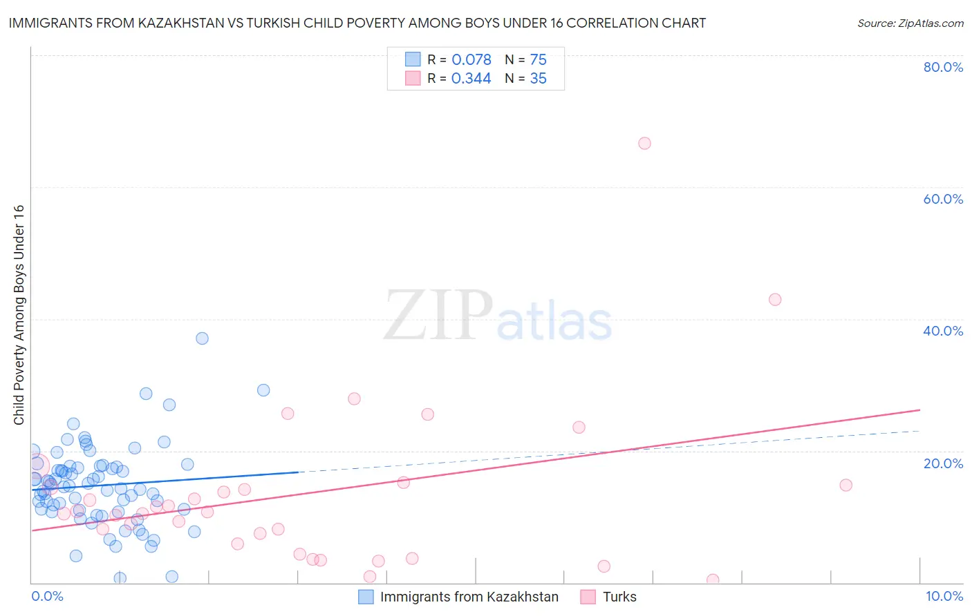 Immigrants from Kazakhstan vs Turkish Child Poverty Among Boys Under 16