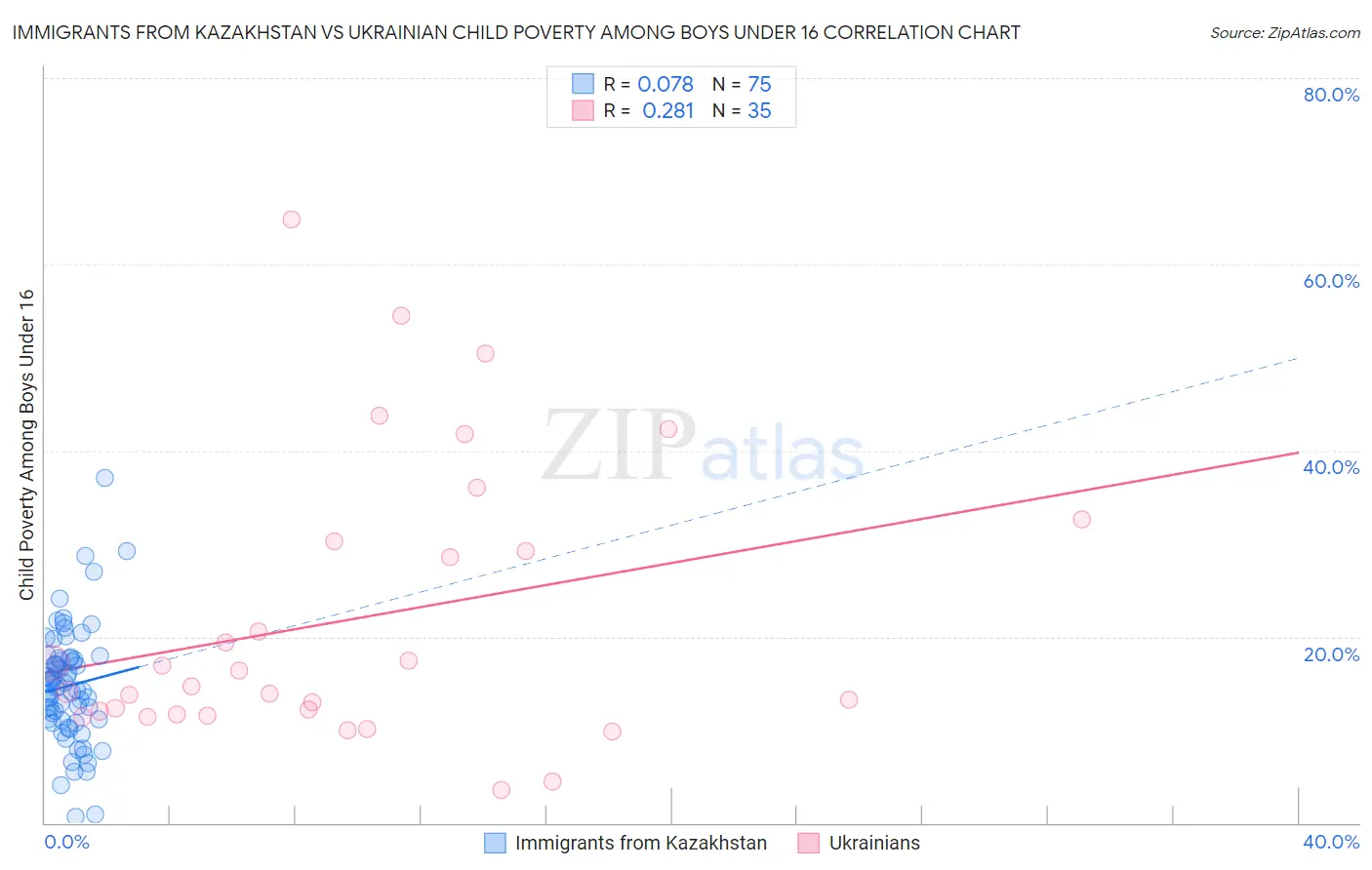 Immigrants from Kazakhstan vs Ukrainian Child Poverty Among Boys Under 16