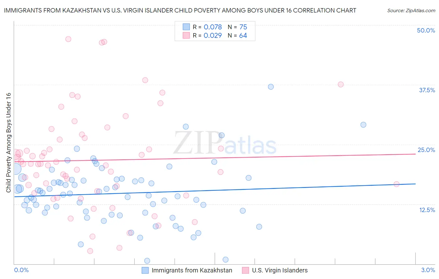 Immigrants from Kazakhstan vs U.S. Virgin Islander Child Poverty Among Boys Under 16