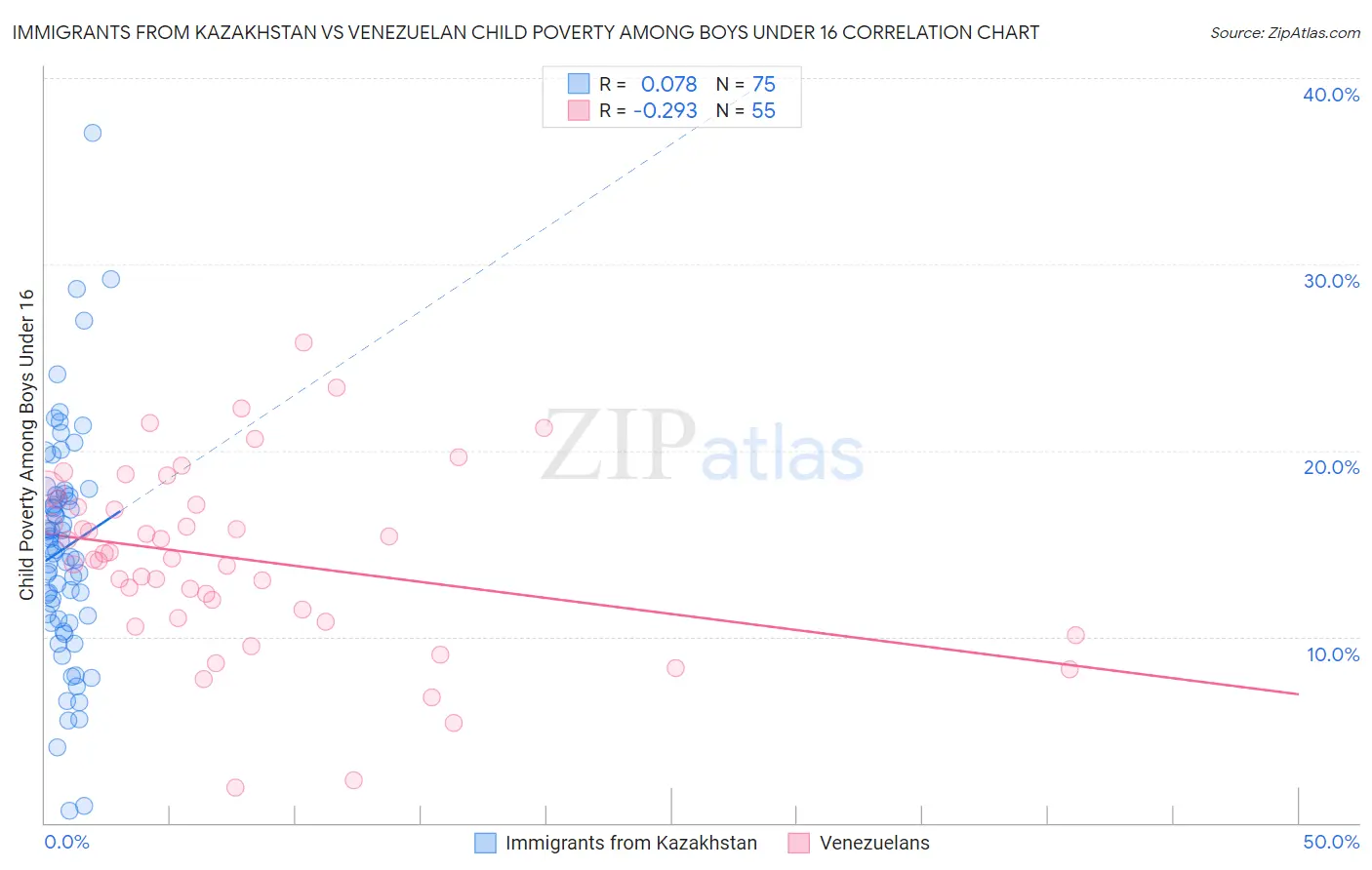 Immigrants from Kazakhstan vs Venezuelan Child Poverty Among Boys Under 16