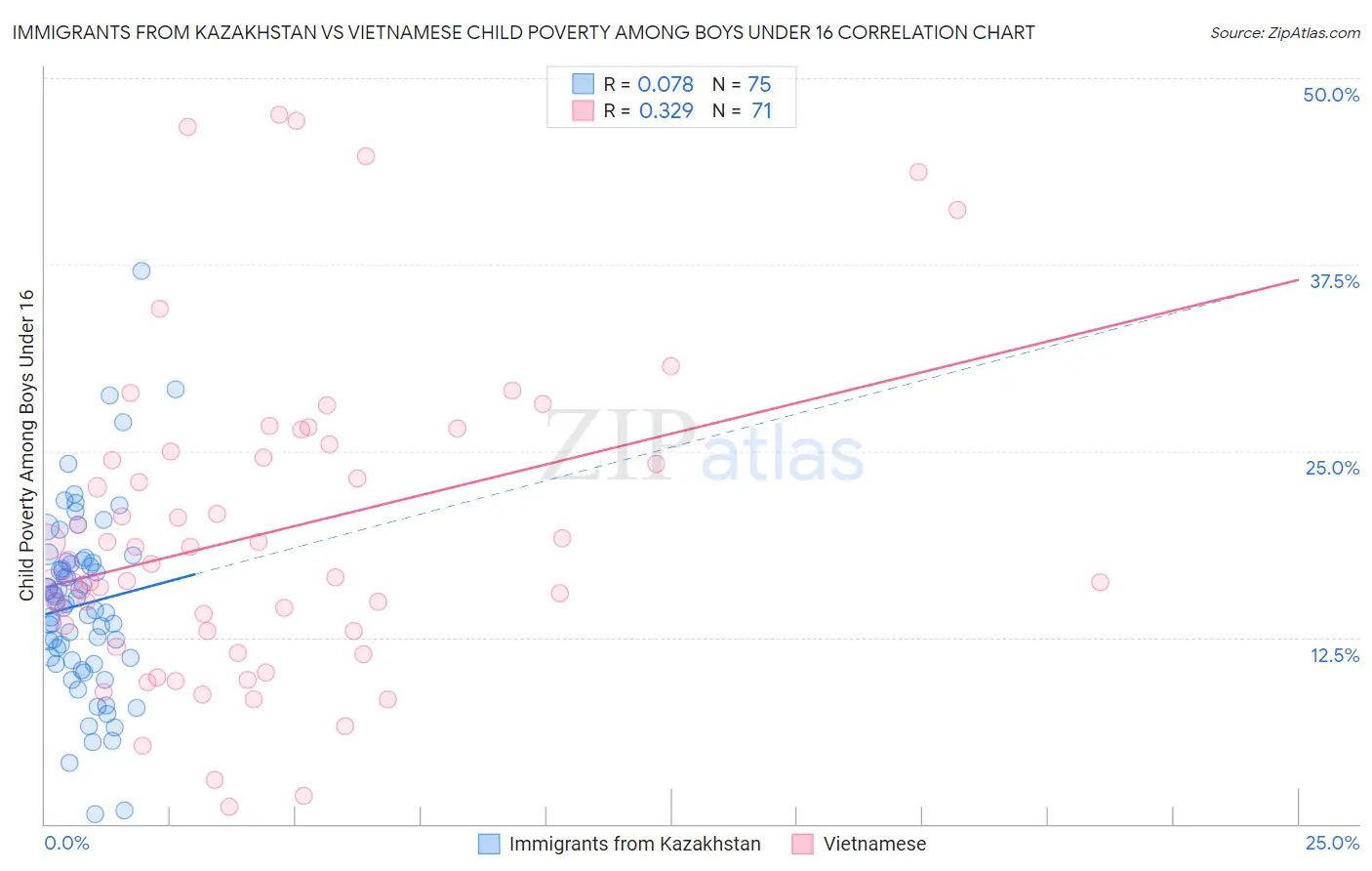 Immigrants from Kazakhstan vs Vietnamese Child Poverty Among Boys Under 16