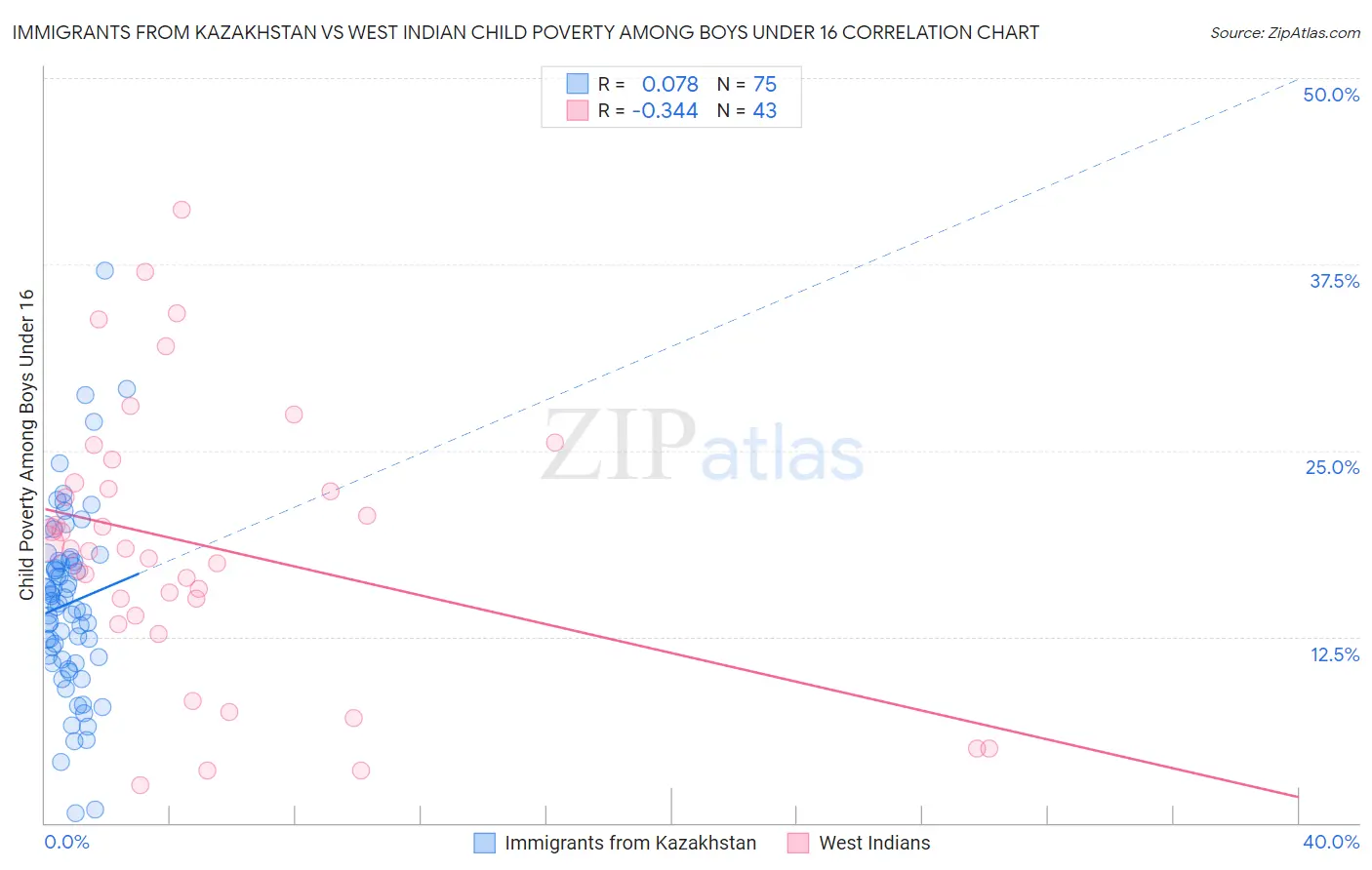 Immigrants from Kazakhstan vs West Indian Child Poverty Among Boys Under 16