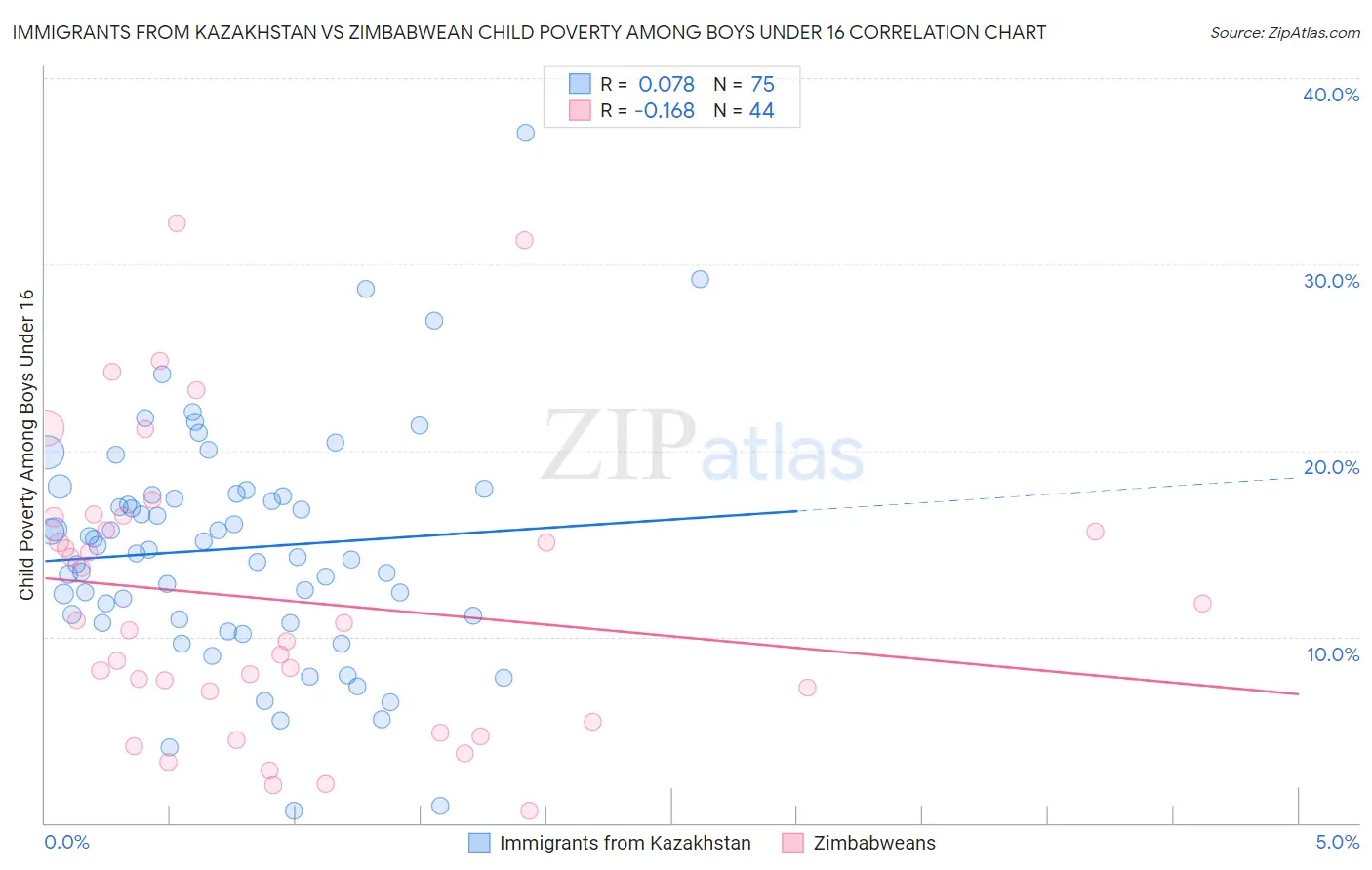 Immigrants from Kazakhstan vs Zimbabwean Child Poverty Among Boys Under 16