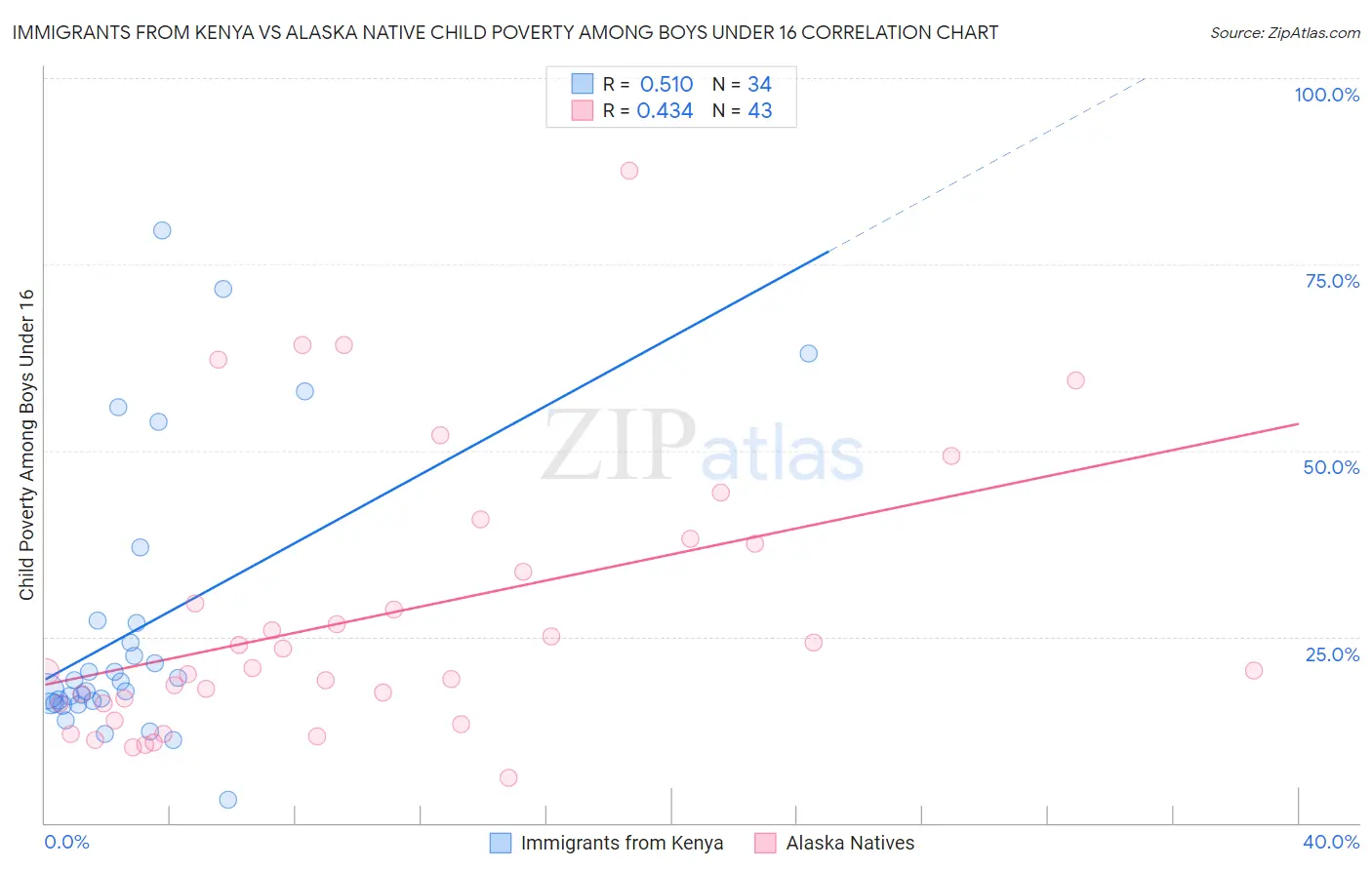 Immigrants from Kenya vs Alaska Native Child Poverty Among Boys Under 16