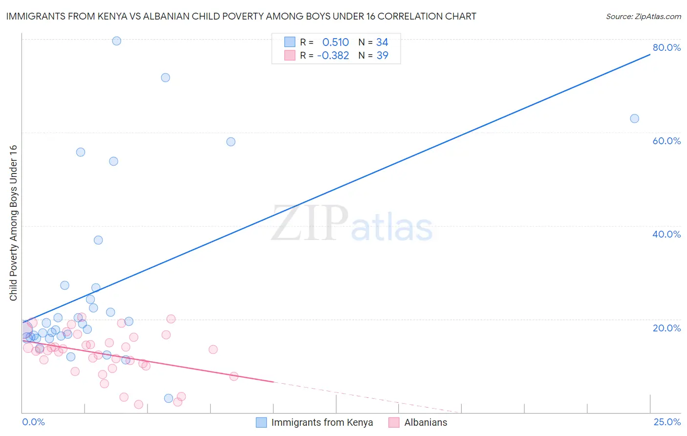 Immigrants from Kenya vs Albanian Child Poverty Among Boys Under 16