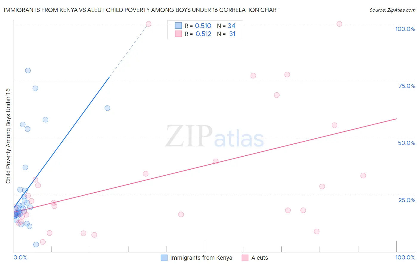 Immigrants from Kenya vs Aleut Child Poverty Among Boys Under 16