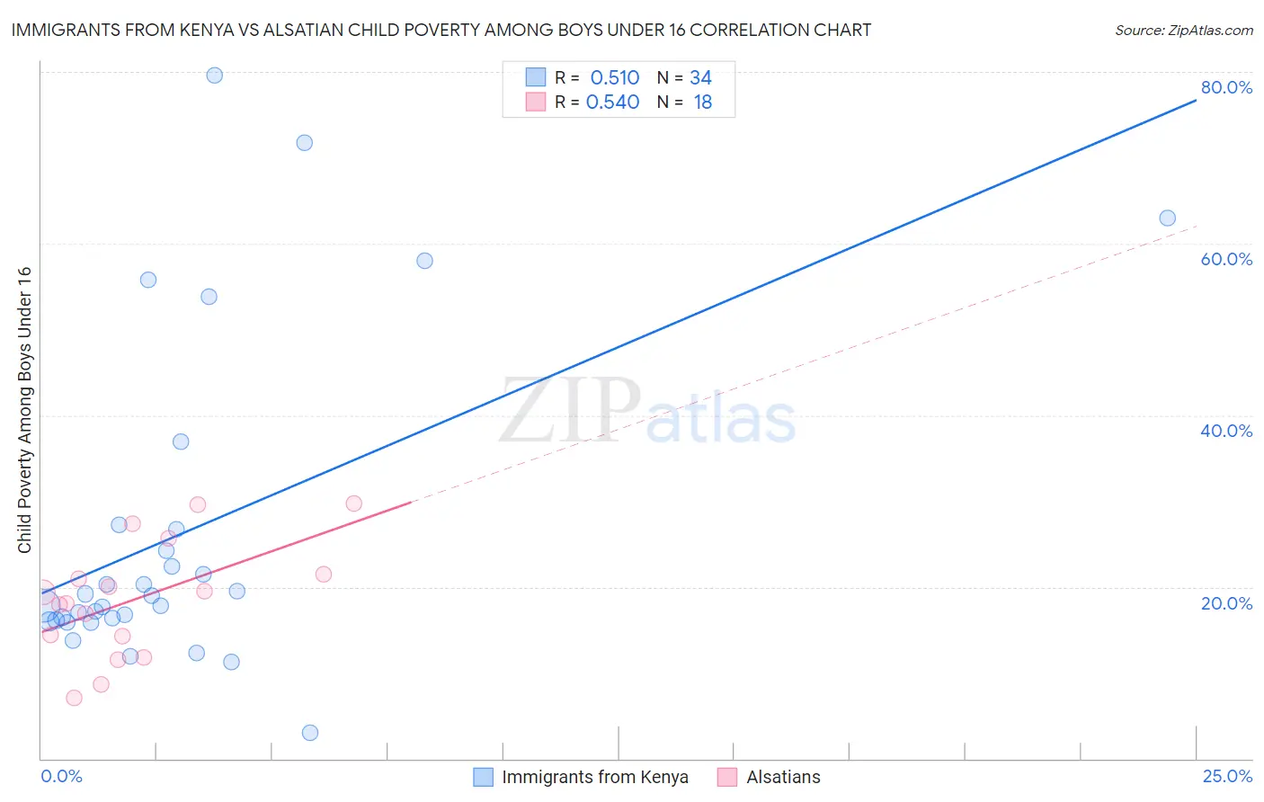 Immigrants from Kenya vs Alsatian Child Poverty Among Boys Under 16