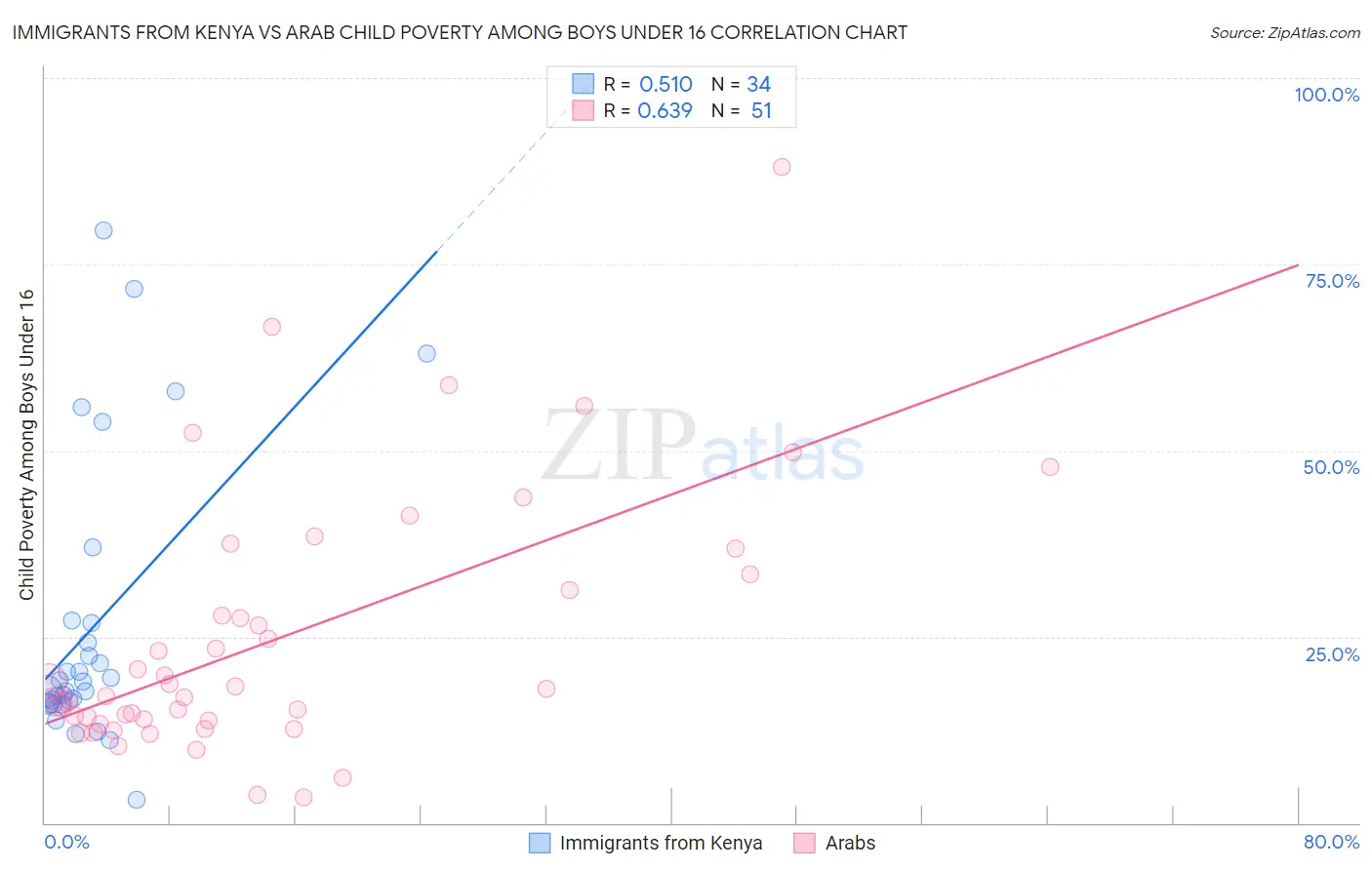Immigrants from Kenya vs Arab Child Poverty Among Boys Under 16