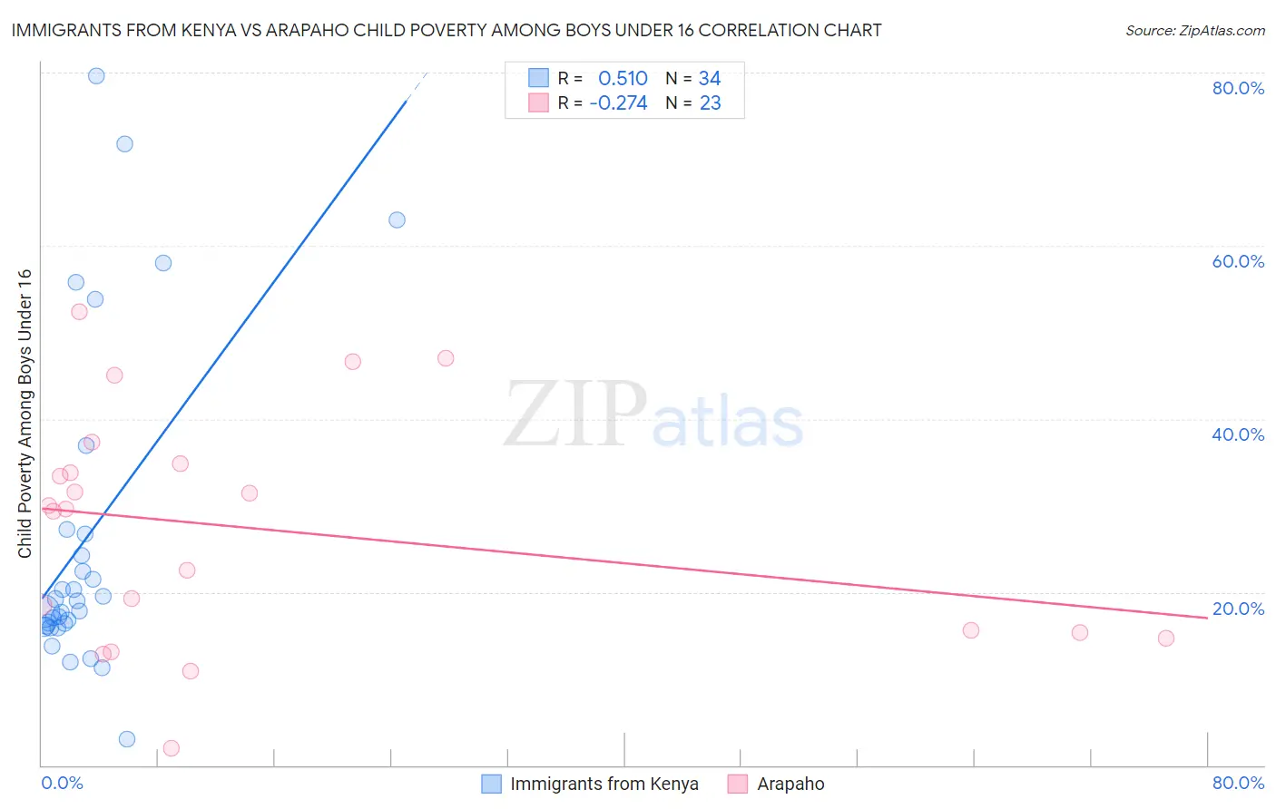 Immigrants from Kenya vs Arapaho Child Poverty Among Boys Under 16