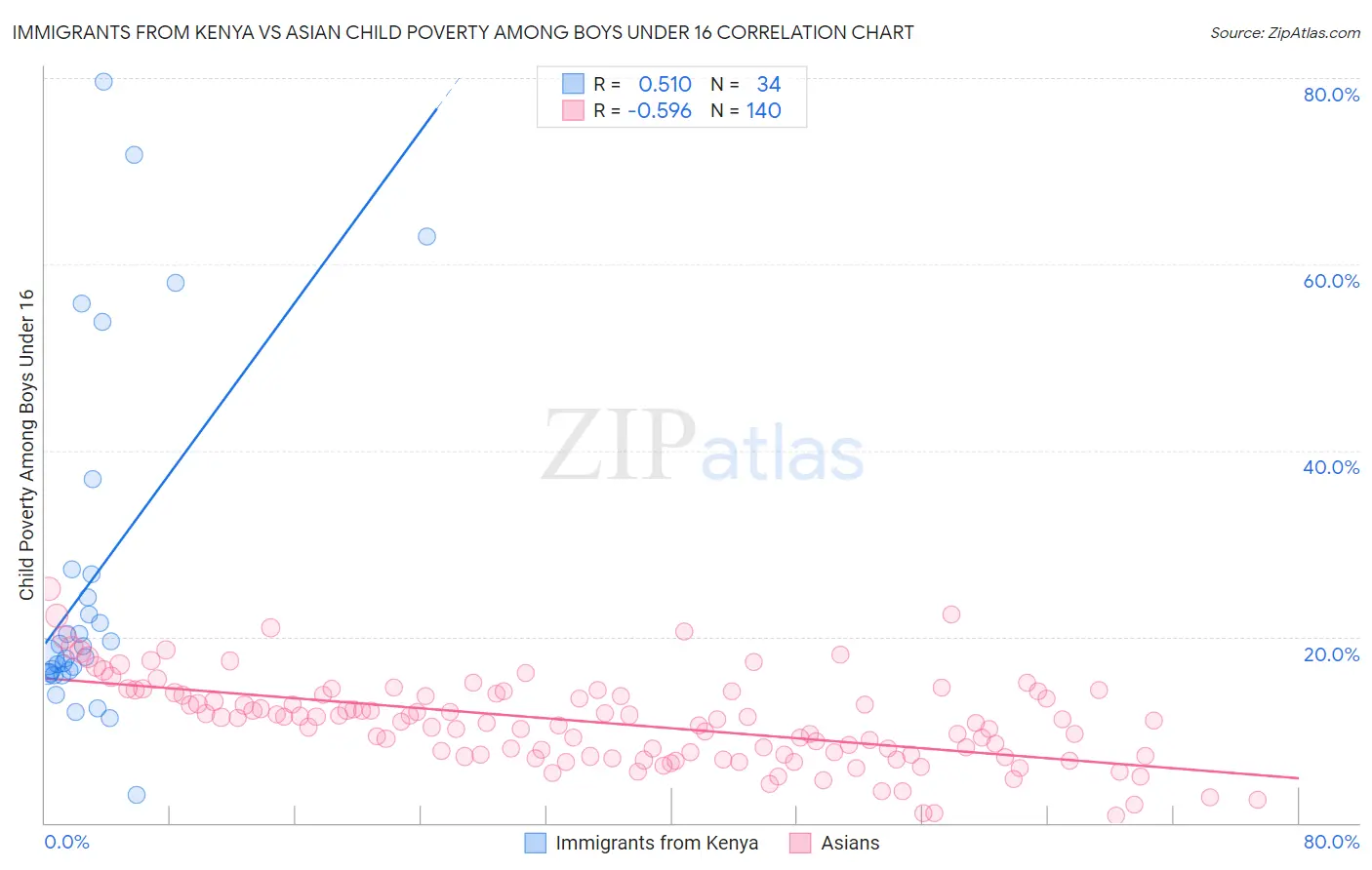Immigrants from Kenya vs Asian Child Poverty Among Boys Under 16