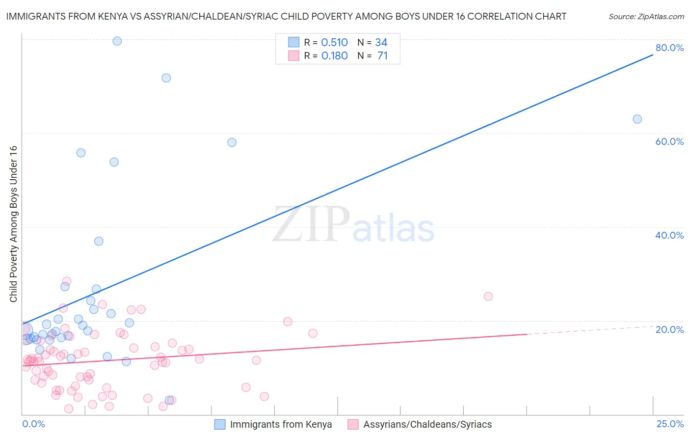 Immigrants from Kenya vs Assyrian/Chaldean/Syriac Child Poverty Among Boys Under 16
