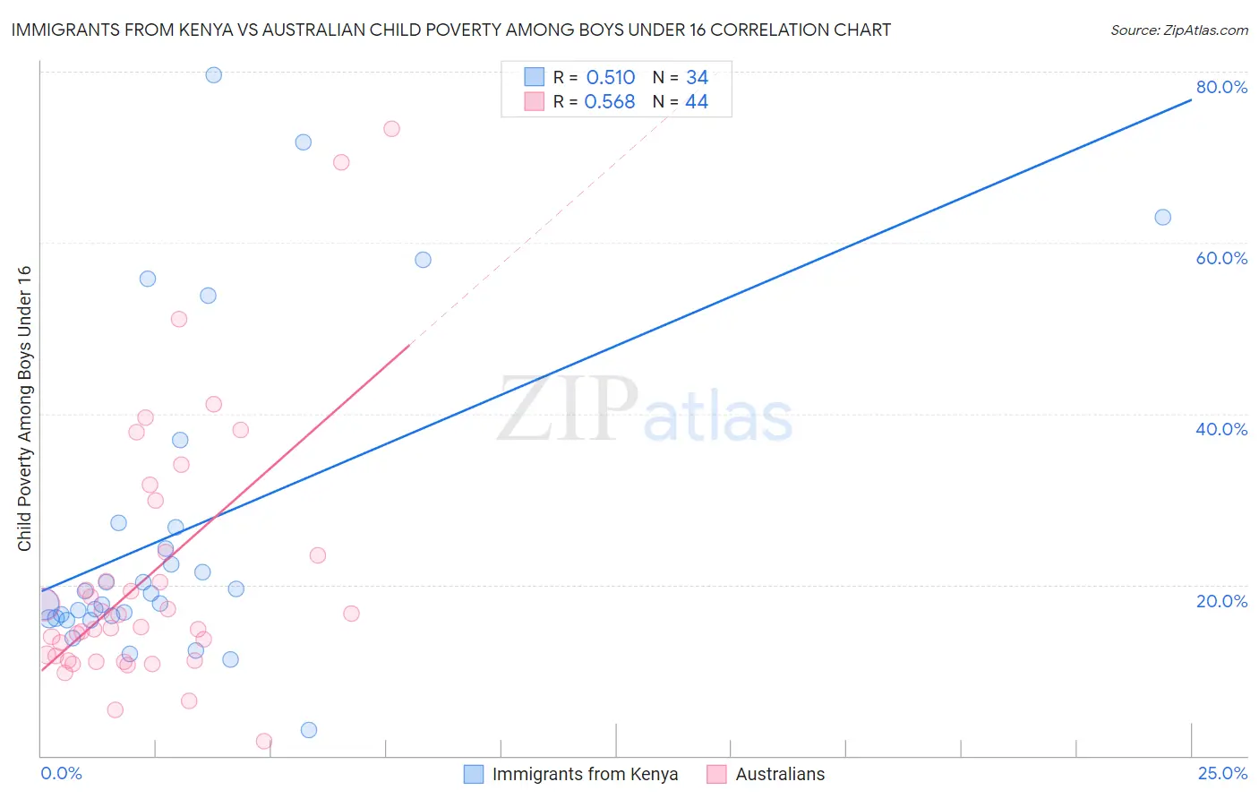 Immigrants from Kenya vs Australian Child Poverty Among Boys Under 16