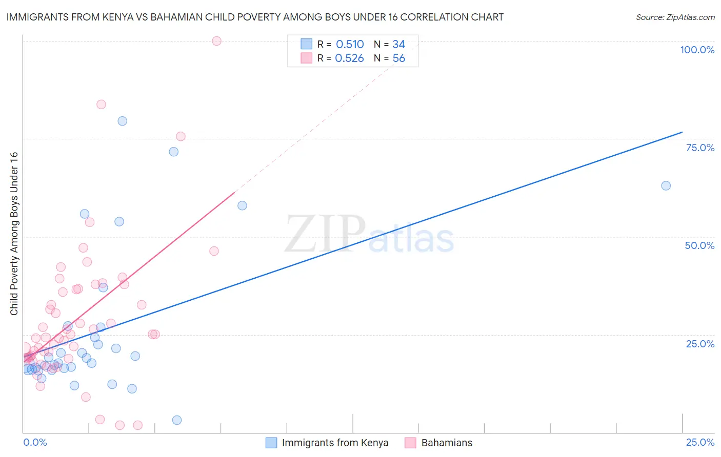 Immigrants from Kenya vs Bahamian Child Poverty Among Boys Under 16