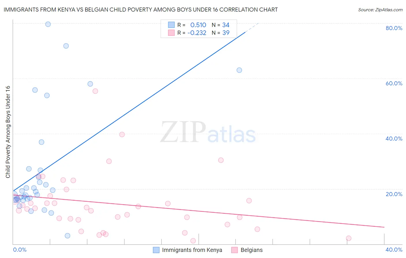 Immigrants from Kenya vs Belgian Child Poverty Among Boys Under 16