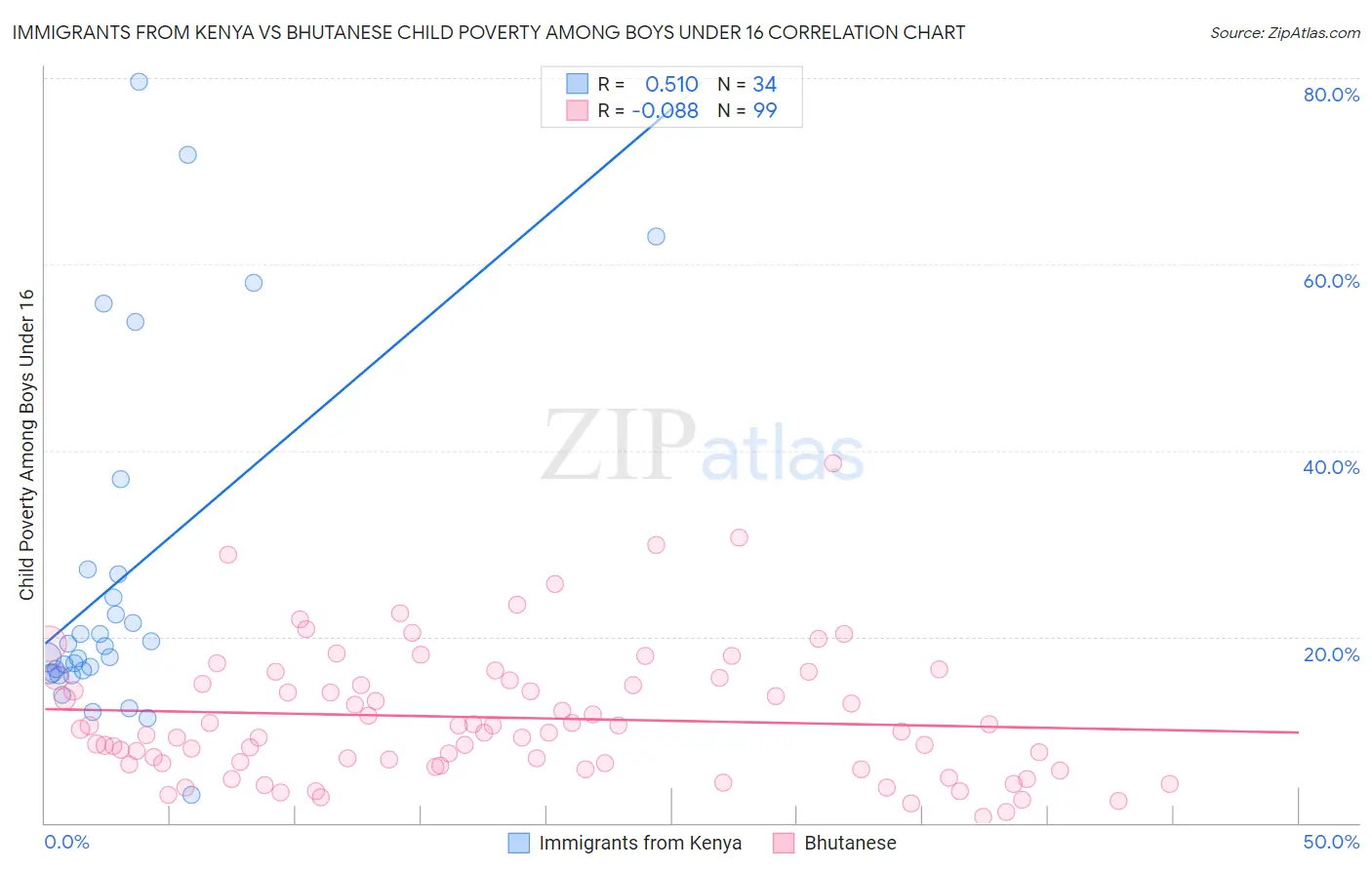 Immigrants from Kenya vs Bhutanese Child Poverty Among Boys Under 16