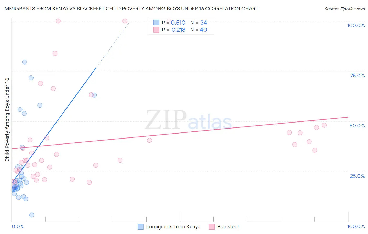 Immigrants from Kenya vs Blackfeet Child Poverty Among Boys Under 16