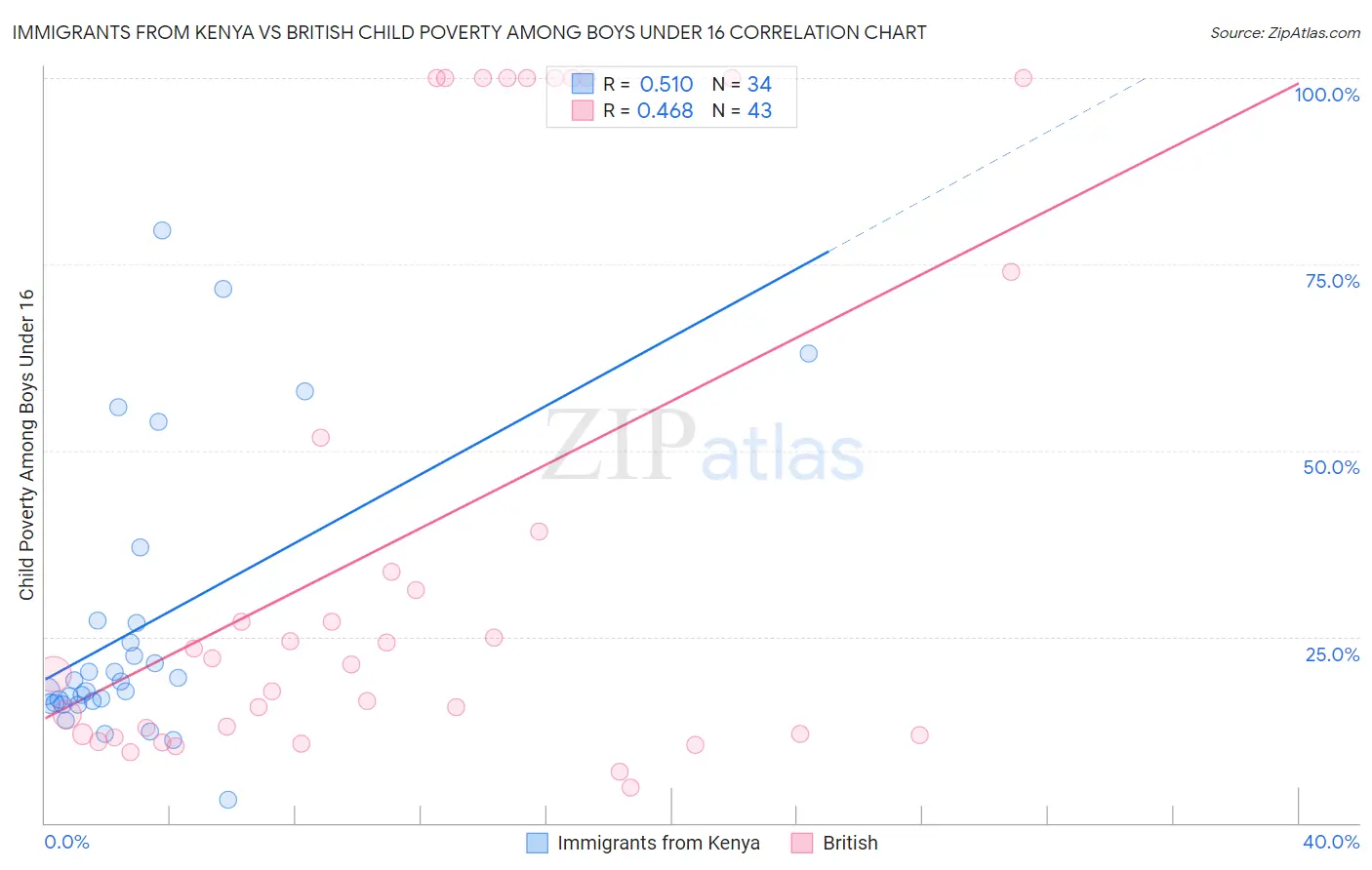 Immigrants from Kenya vs British Child Poverty Among Boys Under 16