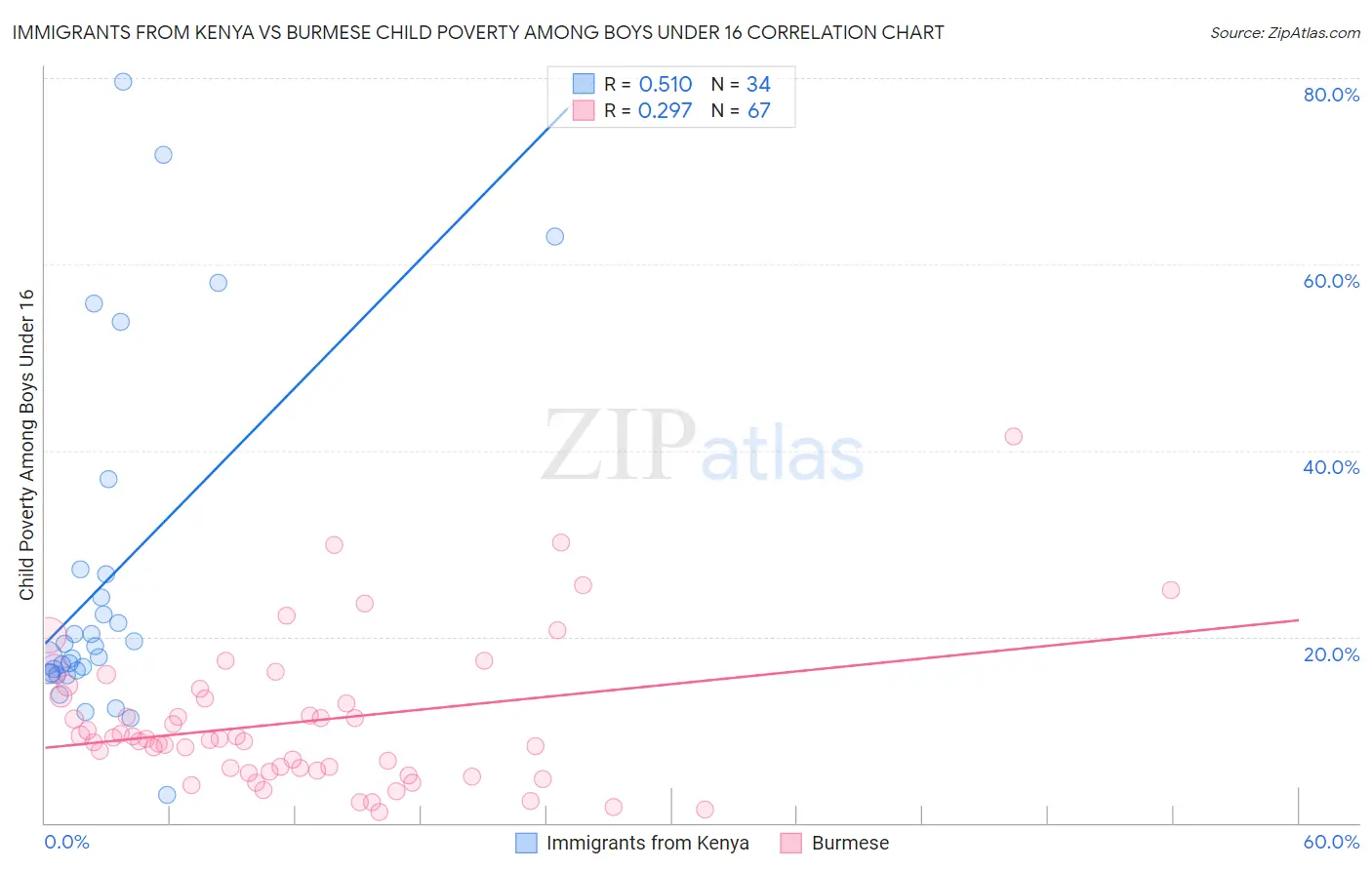 Immigrants from Kenya vs Burmese Child Poverty Among Boys Under 16