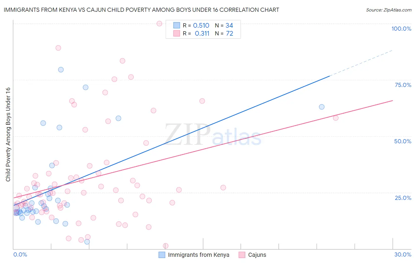 Immigrants from Kenya vs Cajun Child Poverty Among Boys Under 16