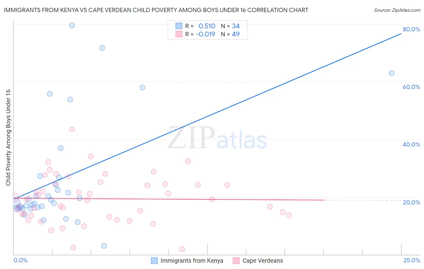 Immigrants from Kenya vs Cape Verdean Child Poverty Among Boys Under 16