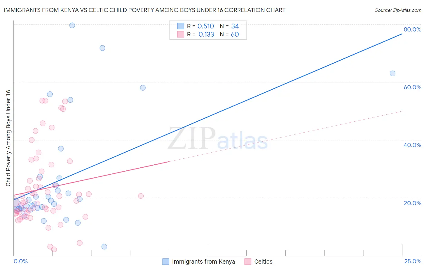 Immigrants from Kenya vs Celtic Child Poverty Among Boys Under 16