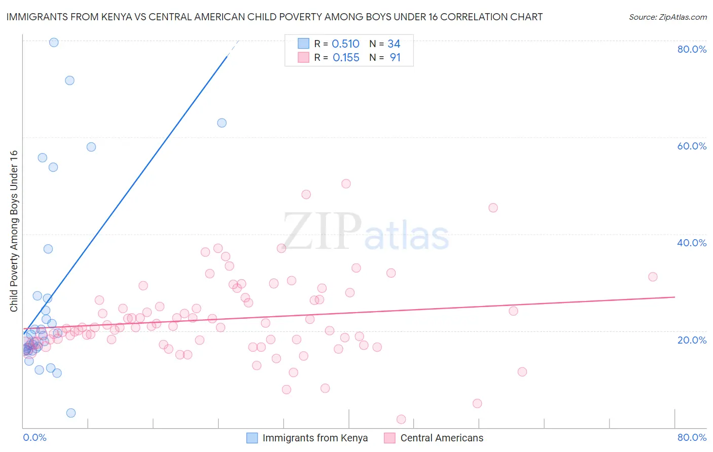 Immigrants from Kenya vs Central American Child Poverty Among Boys Under 16