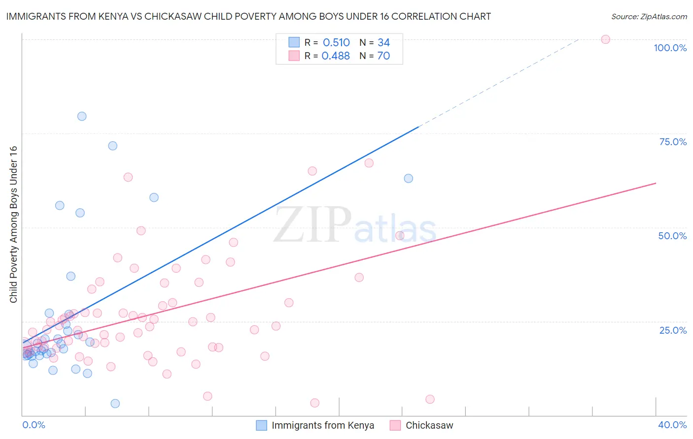 Immigrants from Kenya vs Chickasaw Child Poverty Among Boys Under 16