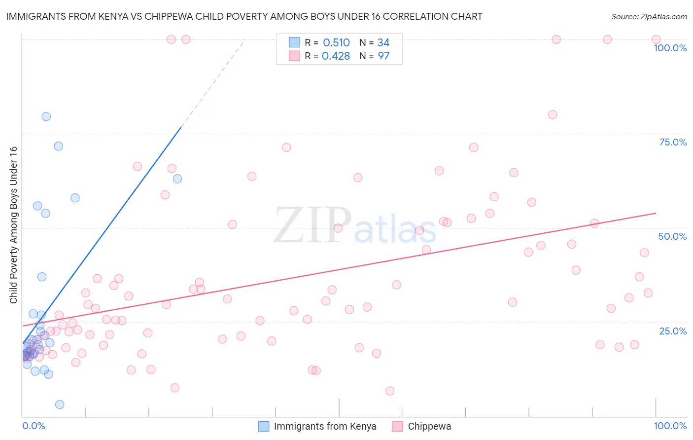 Immigrants from Kenya vs Chippewa Child Poverty Among Boys Under 16